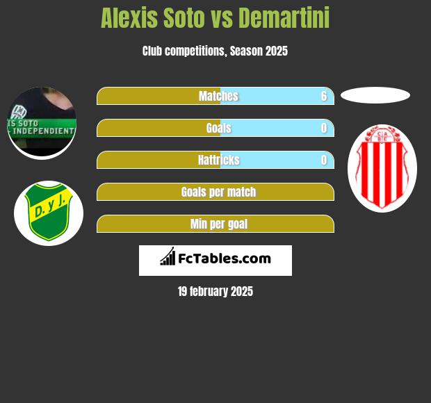 Alexis Soto vs Demartini h2h player stats