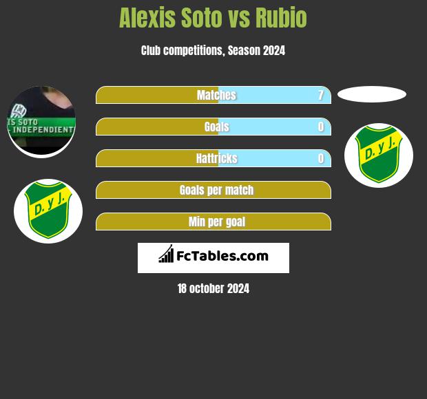 Alexis Soto vs Rubio h2h player stats