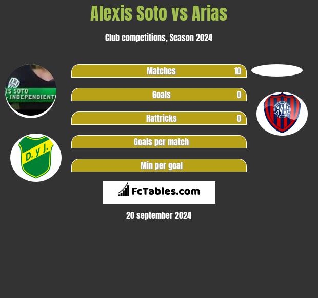 Alexis Soto vs Arias h2h player stats