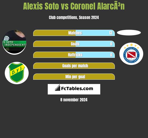 Alexis Soto vs Coronel AlarcÃ³n h2h player stats