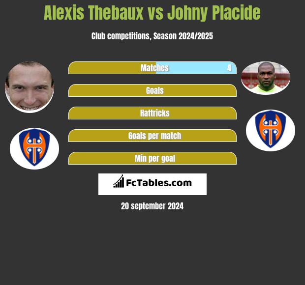 Alexis Thebaux vs Johny Placide h2h player stats