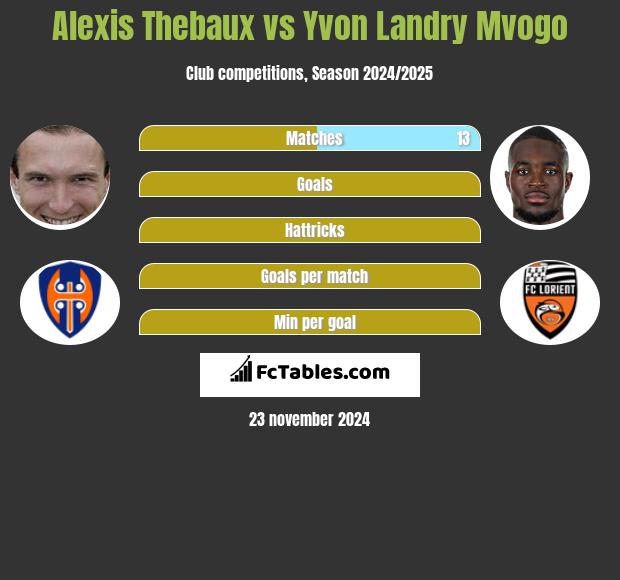 Alexis Thebaux vs Yvon Landry Mvogo h2h player stats