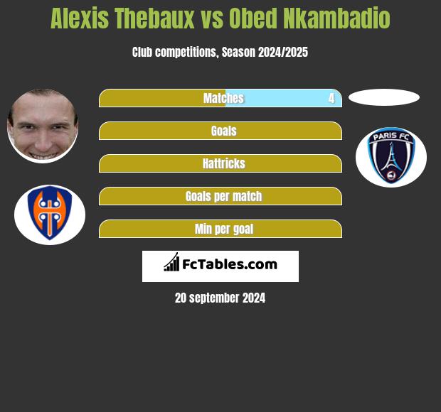 Alexis Thebaux vs Obed Nkambadio h2h player stats