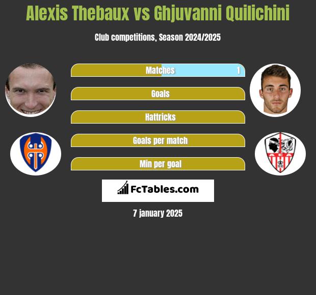 Alexis Thebaux vs Ghjuvanni Quilichini h2h player stats