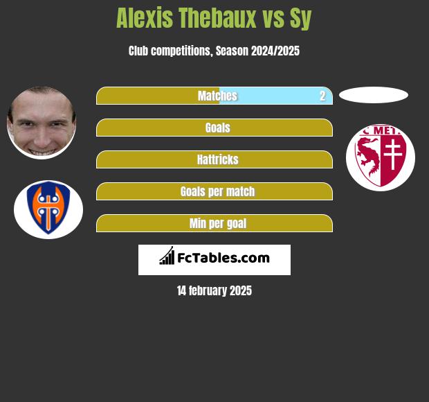 Alexis Thebaux vs Sy h2h player stats