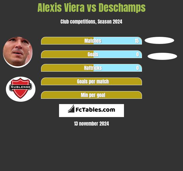 Alexis Viera vs Deschamps h2h player stats