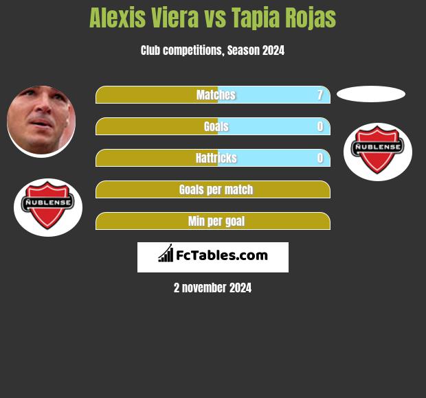 Alexis Viera vs Tapia Rojas h2h player stats