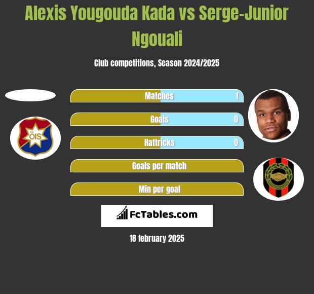 Alexis Yougouda Kada vs Serge-Junior Ngouali h2h player stats