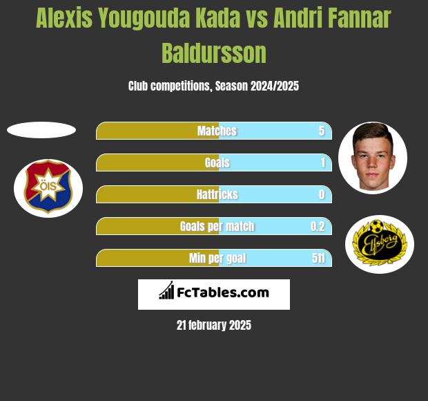 Alexis Yougouda Kada vs Andri Fannar Baldursson h2h player stats