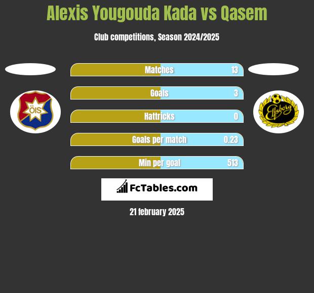 Alexis Yougouda Kada vs Qasem h2h player stats