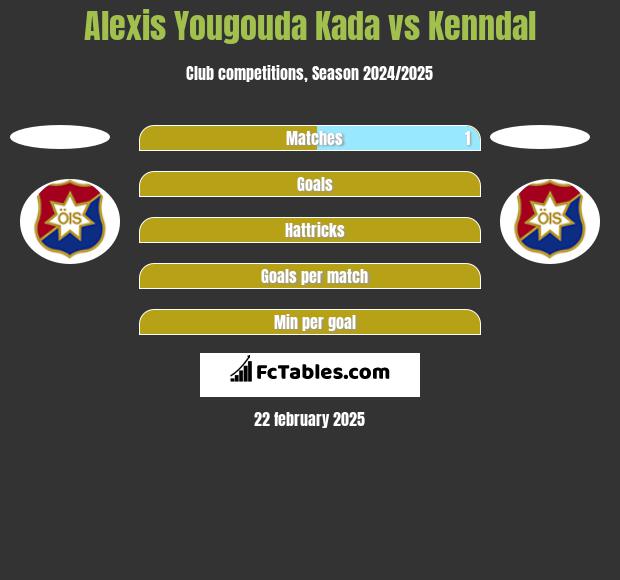 Alexis Yougouda Kada vs Kenndal h2h player stats