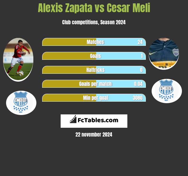 Alexis Zapata vs Cesar Meli h2h player stats