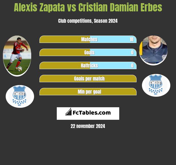 Alexis Zapata vs Cristian Damian Erbes h2h player stats