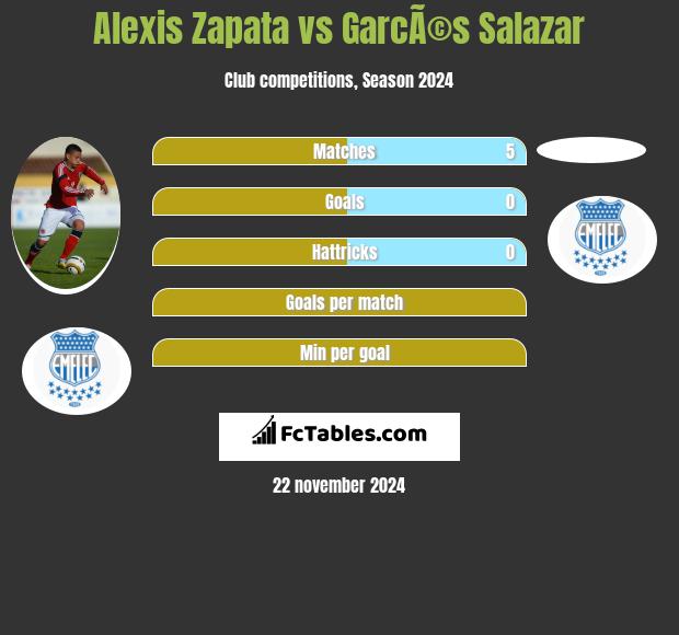 Alexis Zapata vs GarcÃ©s Salazar h2h player stats