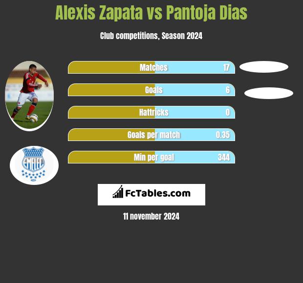 Alexis Zapata vs Pantoja Dias h2h player stats