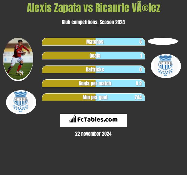 Alexis Zapata vs Ricaurte VÃ©lez h2h player stats