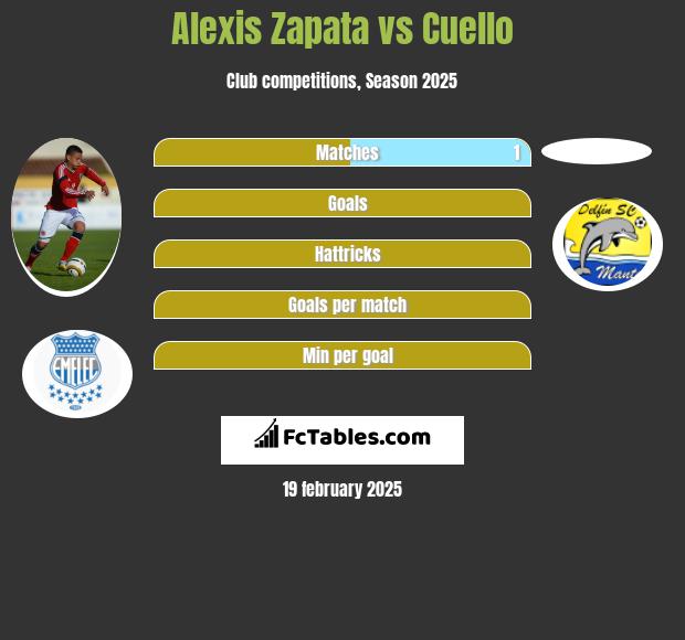 Alexis Zapata vs Cuello h2h player stats