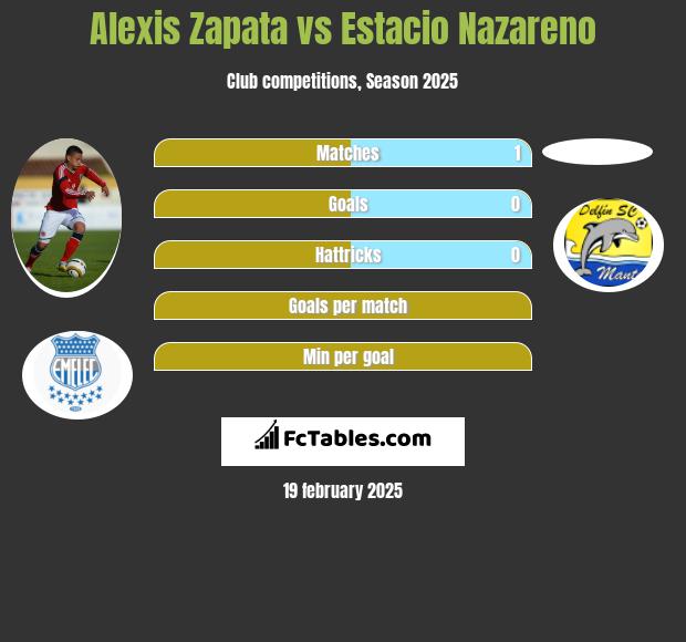 Alexis Zapata vs Estacio Nazareno h2h player stats