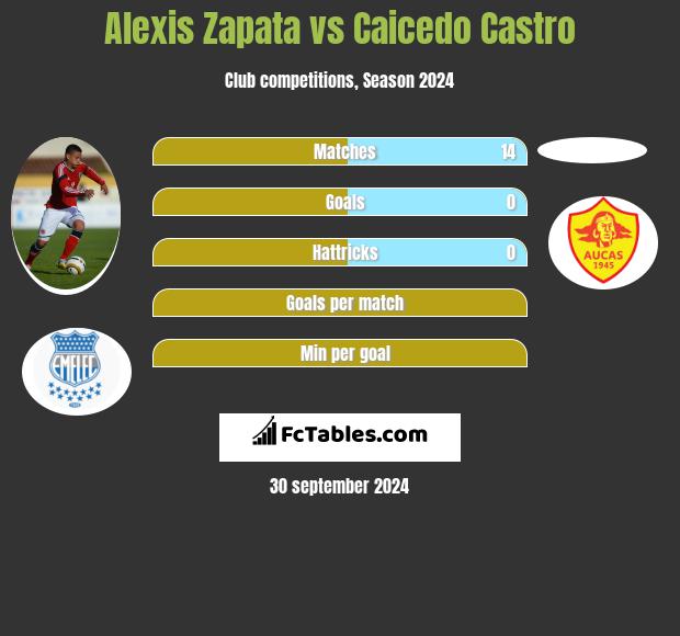 Alexis Zapata vs Caicedo Castro h2h player stats