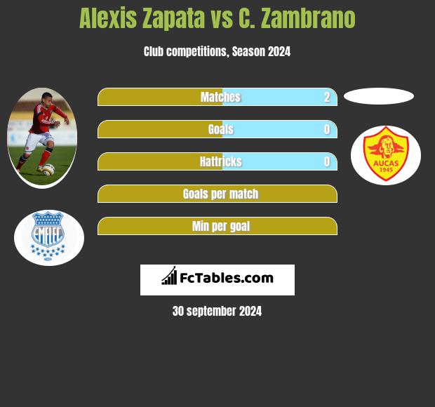 Alexis Zapata vs C. Zambrano h2h player stats