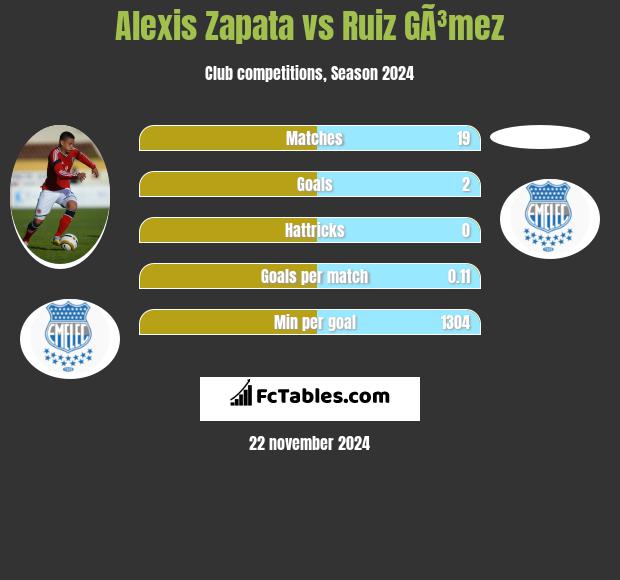 Alexis Zapata vs Ruiz GÃ³mez h2h player stats