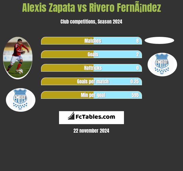 Alexis Zapata vs Rivero FernÃ¡ndez h2h player stats