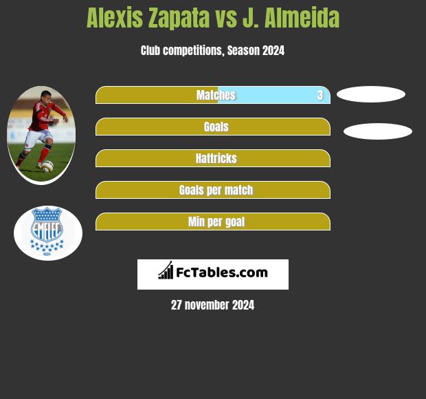 Alexis Zapata vs J. Almeida h2h player stats