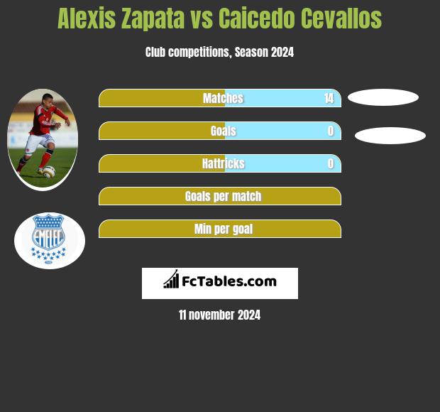 Alexis Zapata vs Caicedo Cevallos h2h player stats