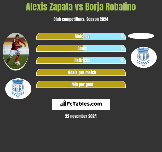 Alexis Zapata vs Borja Robalino h2h player stats