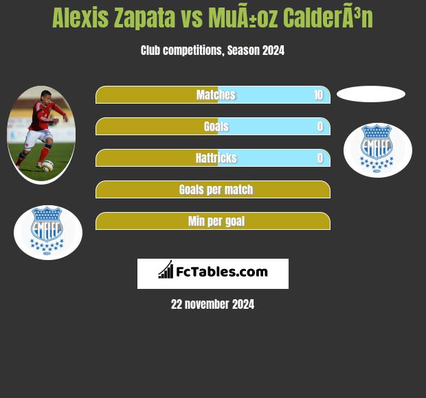 Alexis Zapata vs MuÃ±oz CalderÃ³n h2h player stats