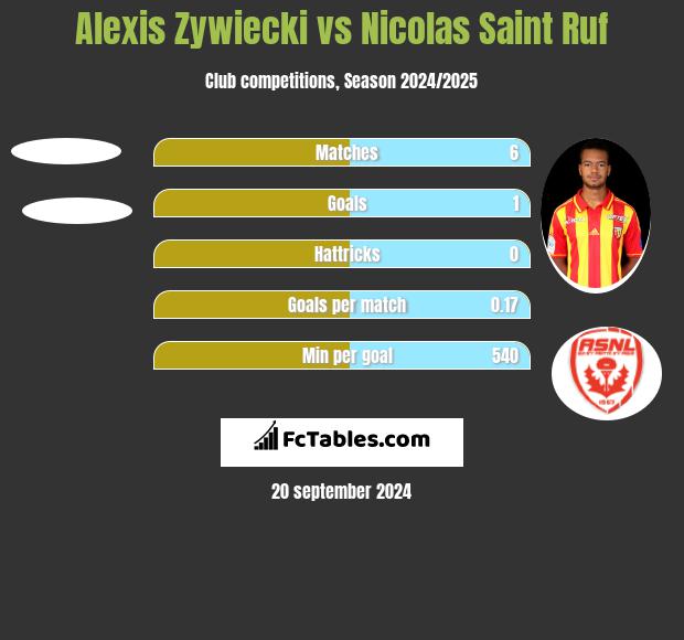 Alexis Zywiecki vs Nicolas Saint Ruf h2h player stats