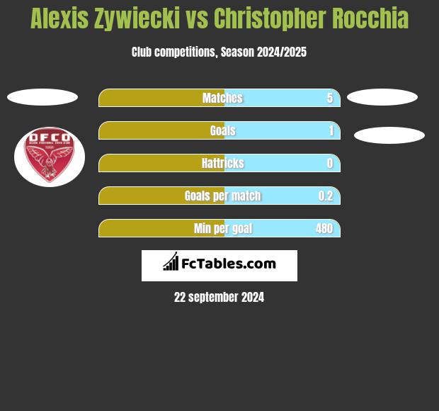 Alexis Zywiecki vs Christopher Rocchia h2h player stats