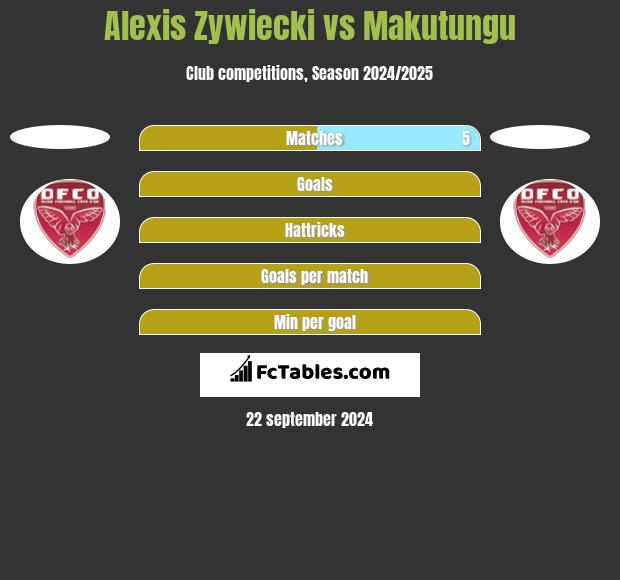 Alexis Zywiecki vs Makutungu h2h player stats