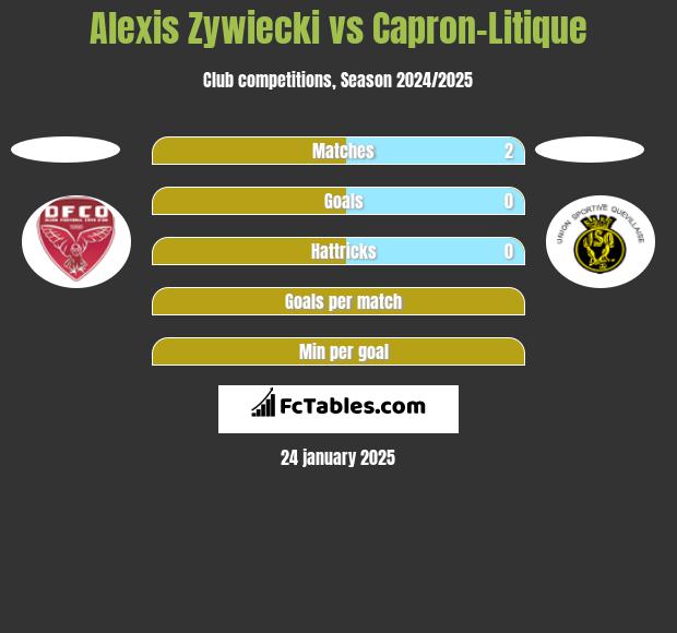 Alexis Zywiecki vs Capron-Litique h2h player stats