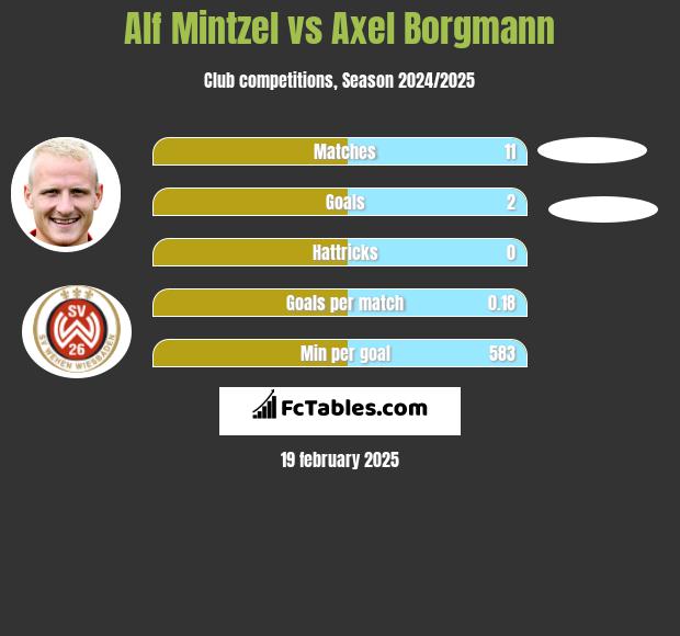 Alf Mintzel vs Axel Borgmann h2h player stats