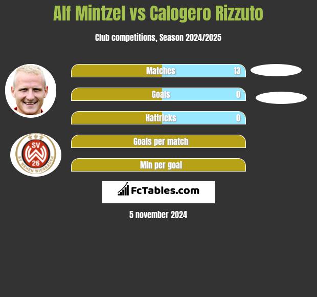 Alf Mintzel vs Calogero Rizzuto h2h player stats