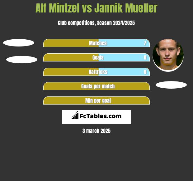 Alf Mintzel vs Jannik Mueller h2h player stats