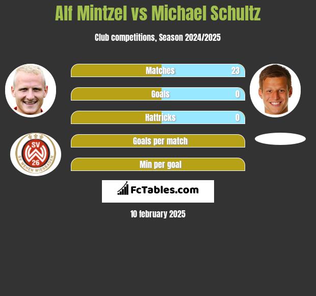 Alf Mintzel vs Michael Schultz h2h player stats