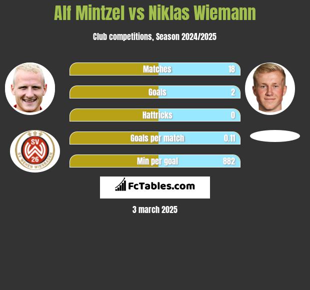 Alf Mintzel vs Niklas Wiemann h2h player stats