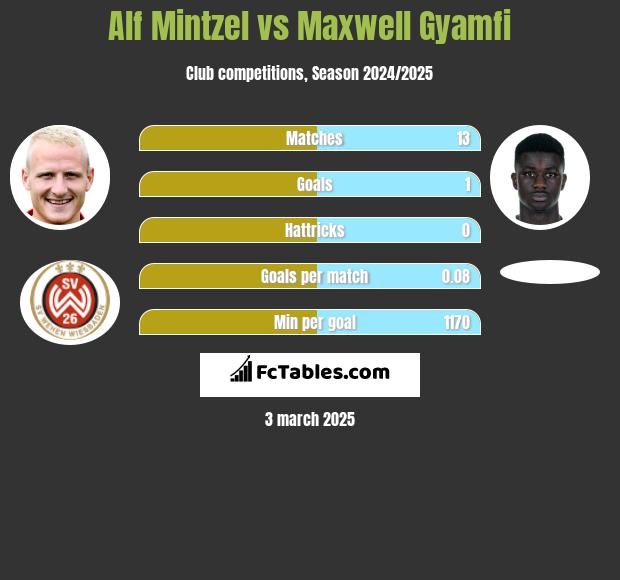 Alf Mintzel vs Maxwell Gyamfi h2h player stats