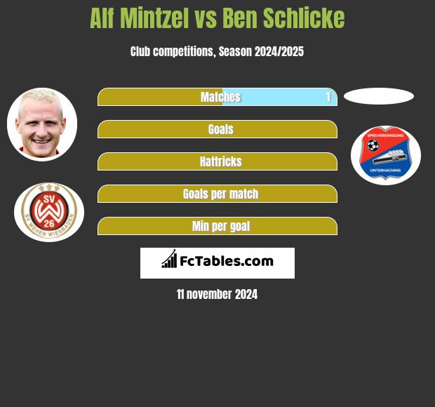 Alf Mintzel vs Ben Schlicke h2h player stats