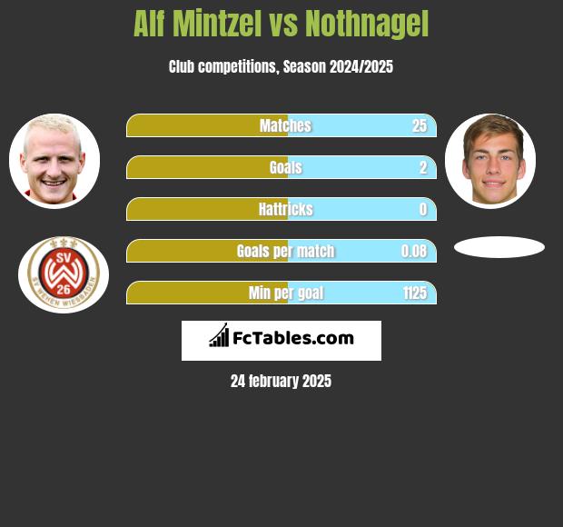 Alf Mintzel vs Nothnagel h2h player stats