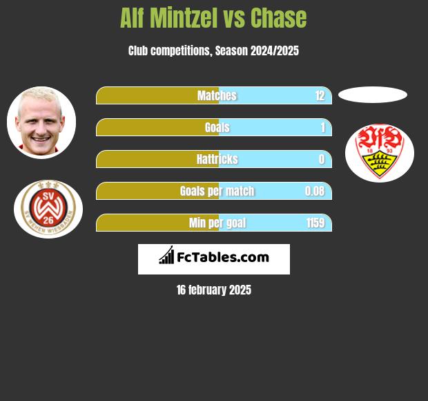 Alf Mintzel vs Chase h2h player stats