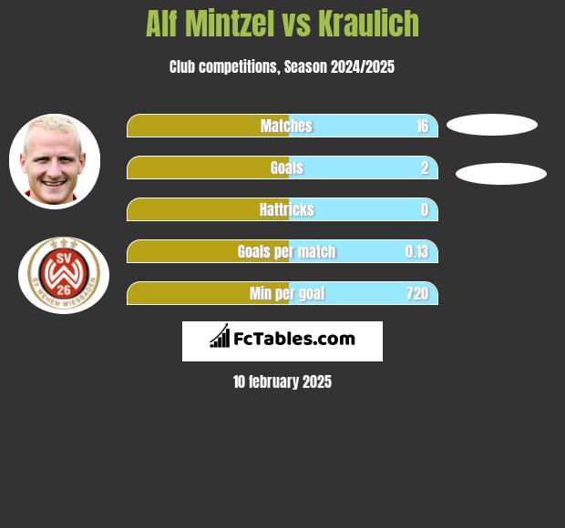 Alf Mintzel vs Kraulich h2h player stats