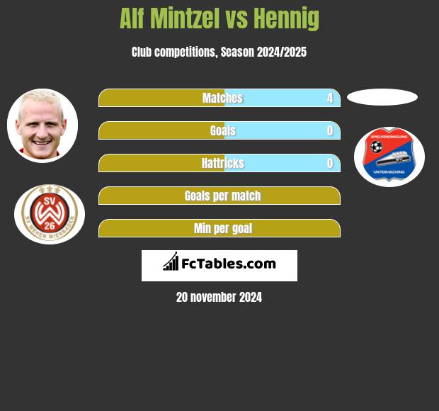 Alf Mintzel vs Hennig h2h player stats