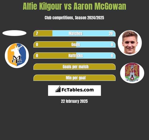 Alfie Kilgour vs Aaron McGowan h2h player stats