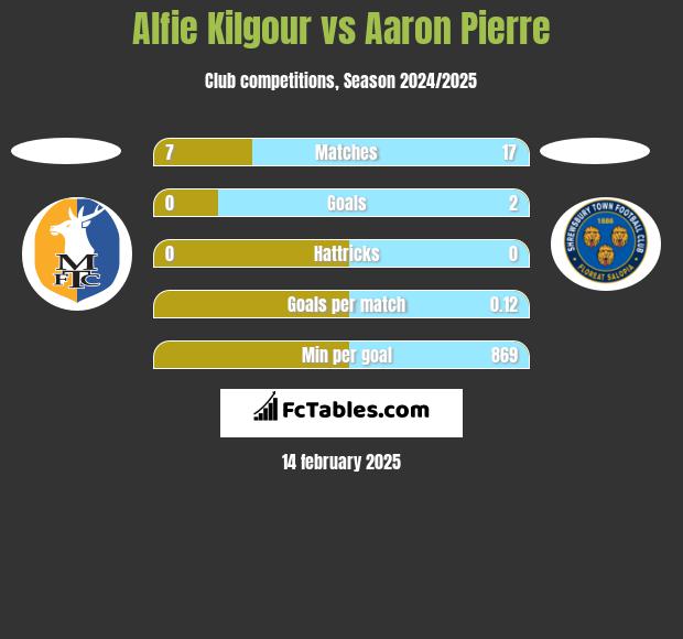 Alfie Kilgour vs Aaron Pierre h2h player stats