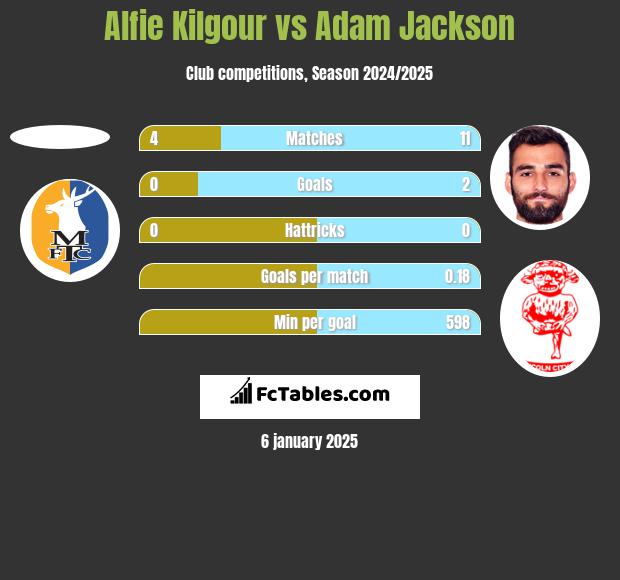 Alfie Kilgour vs Adam Jackson h2h player stats