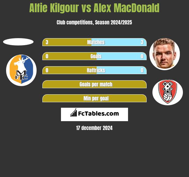 Alfie Kilgour vs Alex MacDonald h2h player stats