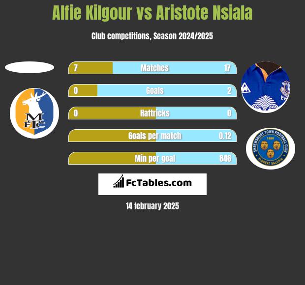 Alfie Kilgour vs Aristote Nsiala h2h player stats